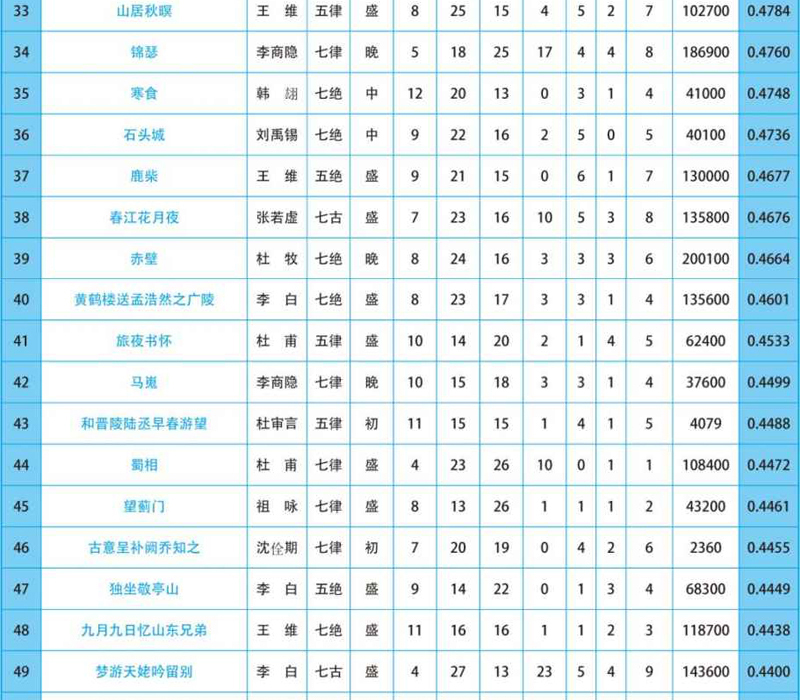 唐诗排行榜100首,100首最著名唐诗排行榜