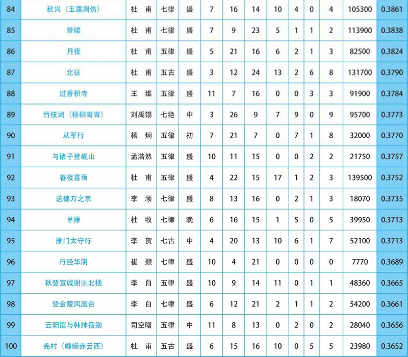唐诗排行榜100首,100首最著名唐诗排行榜